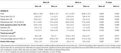 Acute Effects of Subthalamic Deep Brain Stimulation on Motor Outcomes in Parkinson's Disease; 13 Year Follow Up